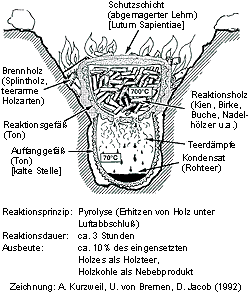 Rekonstruktion einer bäuerlichen Teerschwele aus dem Mittelalter